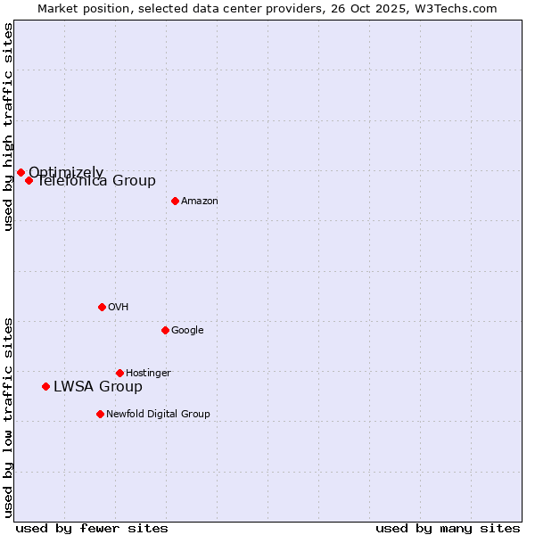 Market position of LWSA Group vs. Telefónica Group vs. Optimizely