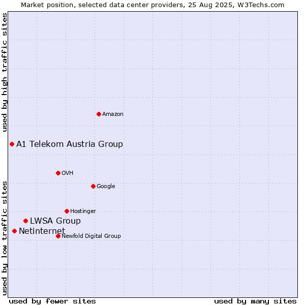 Market position of LWSA Group vs. Netinternet vs. A1 Telekom Austria Group