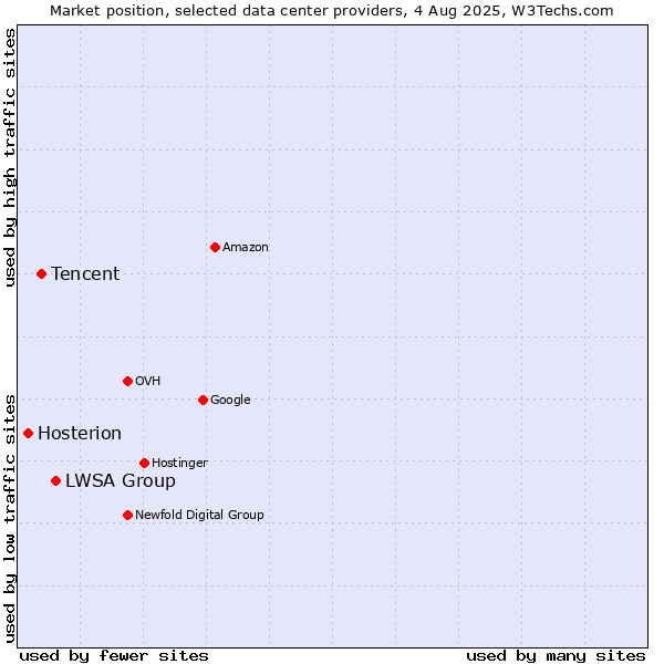 Market position of LWSA Group vs. Tencent vs. Hosterion