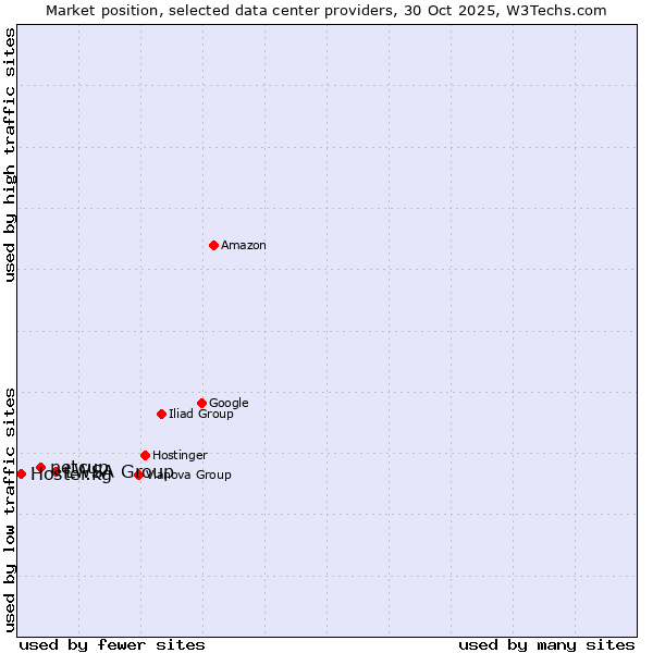 Market position of LWSA Group vs. netcup vs. Hoster.kg