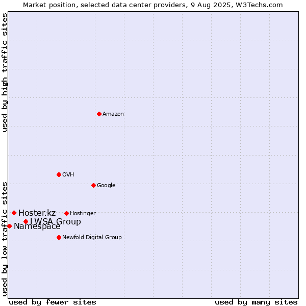 Market position of LWSA Group vs. Hoster.kz vs. Namespace