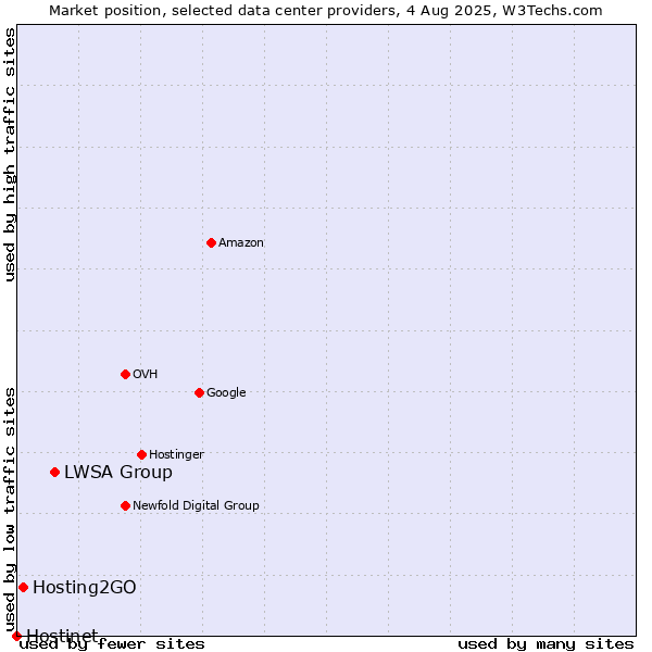 Market position of LWSA Group vs. Hosting2GO vs. Hostinet