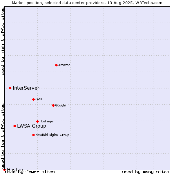 Market position of LWSA Group vs. InterServer vs. Hostinet