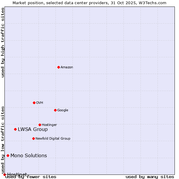 Market position of LWSA Group vs. Mono Solutions vs. Hostinet