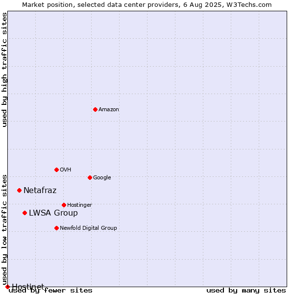 Market position of LWSA Group vs. Netafraz vs. Hostinet