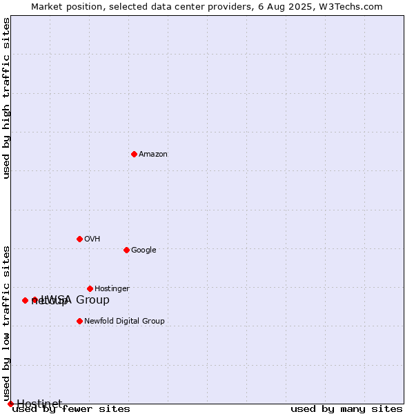 Market position of LWSA Group vs. netcup vs. Hostinet