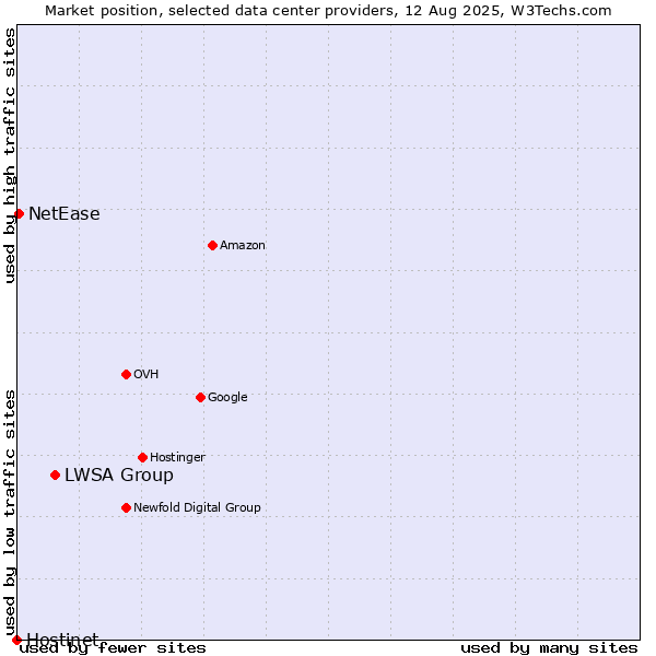 Market position of LWSA Group vs. NetEase vs. Hostinet