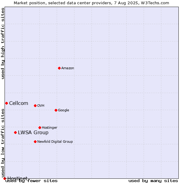 Market position of LWSA Group vs. Cellcom vs. Hostinet