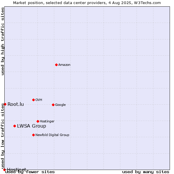 Market position of LWSA Group vs. Root.lu vs. Hostinet