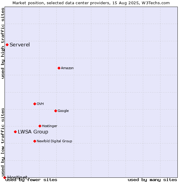 Market position of LWSA Group vs. Serverel vs. Hostinet