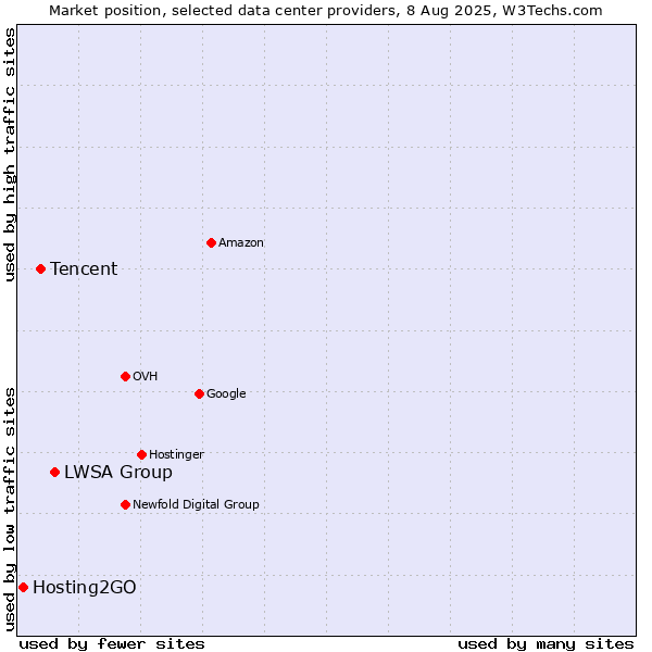 Market position of LWSA Group vs. Tencent vs. Hosting2GO