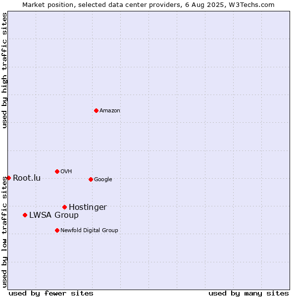 Market position of Hostinger vs. LWSA Group vs. Root.lu