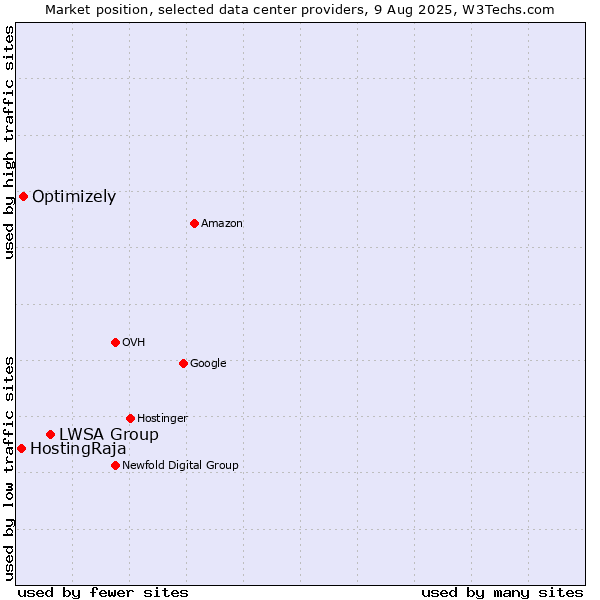 Market position of LWSA Group vs. Optimizely vs. HostingRaja