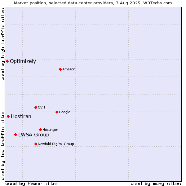 Market position of LWSA Group vs. Hostiran vs. Optimizely