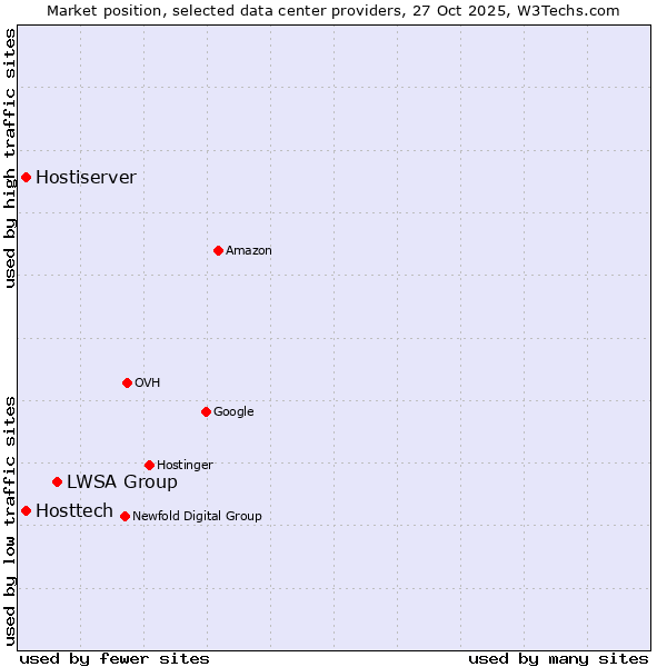 Market position of LWSA Group vs. Hosttech vs. Hostiserver