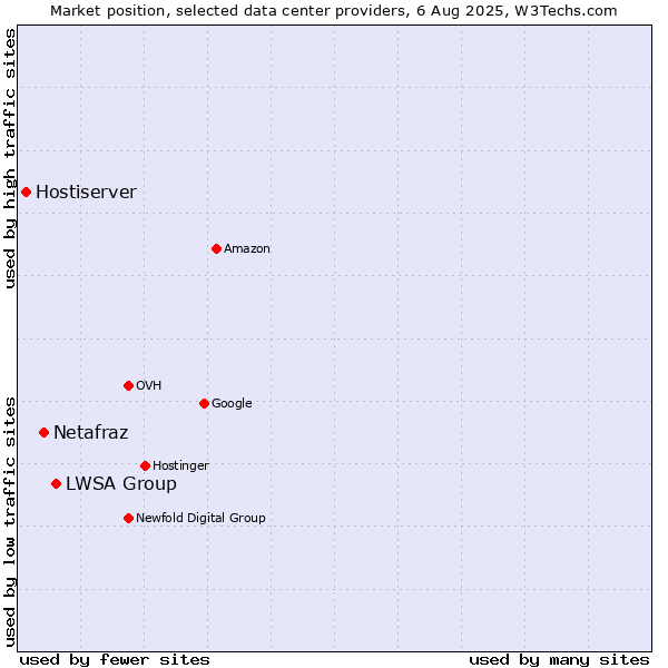 Market position of LWSA Group vs. Netafraz vs. Hostiserver