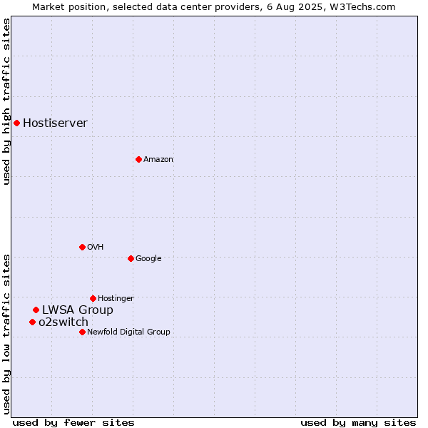 Market position of LWSA Group vs. o2switch vs. Hostiserver