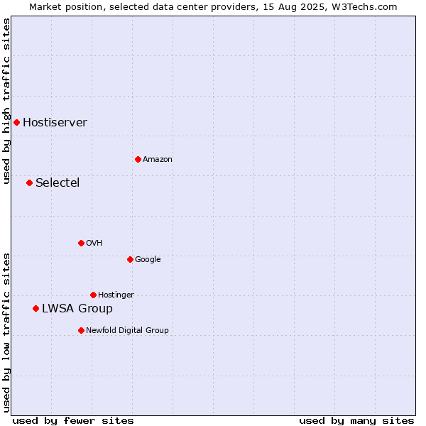 Market position of LWSA Group vs. Selectel vs. Hostiserver