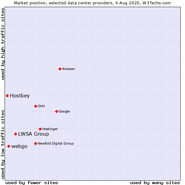 Market position of LWSA Group vs. webgo vs. Hostkey