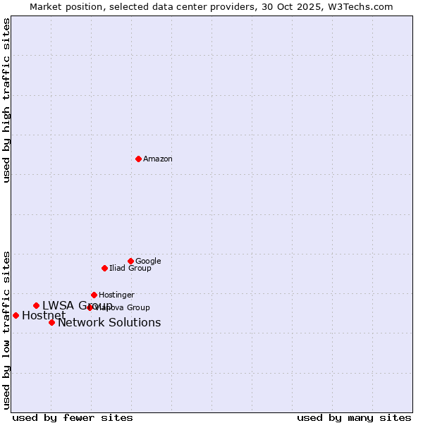 Market position of Network Solutions vs. LWSA Group vs. Hostnet