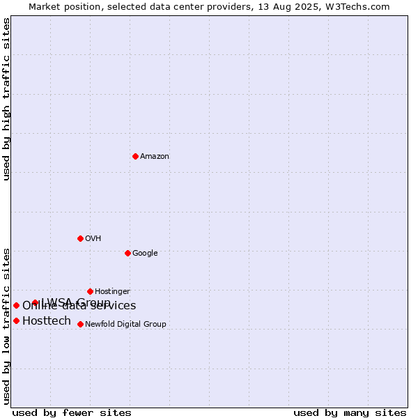 Market position of LWSA Group vs. Online data services vs. Hosttech