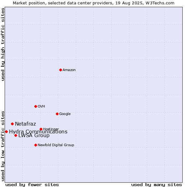 Market position of LWSA Group vs. Netafraz vs. Hydra Communications