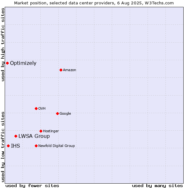 Market position of LWSA Group vs. IHS vs. Optimizely