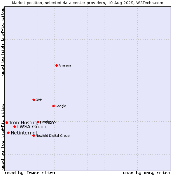 Market position of LWSA Group vs. Netinternet vs. Iron Hosting Centre
