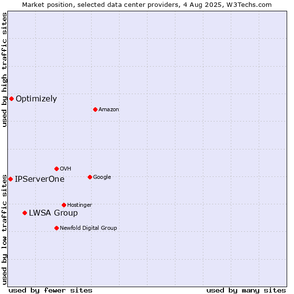 Market position of LWSA Group vs. Optimizely vs. IPServerOne