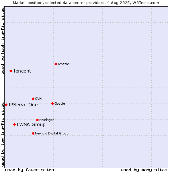 Market position of LWSA Group vs. Tencent vs. IPServerOne