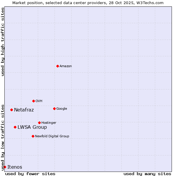 Market position of LWSA Group vs. Netafraz vs. Itenos
