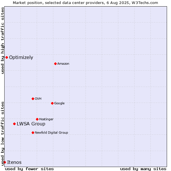 Market position of LWSA Group vs. Optimizely vs. Itenos