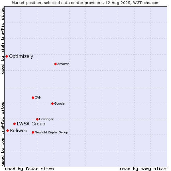 Market position of LWSA Group vs. Keliweb vs. Optimizely