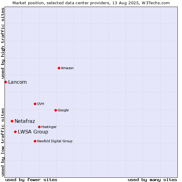 Market position of LWSA Group vs. Netafraz vs. Lancom