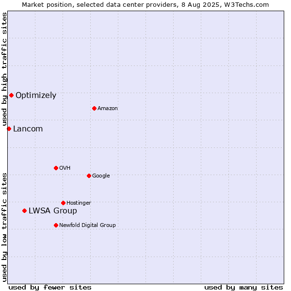 Market position of LWSA Group vs. Optimizely vs. Lancom