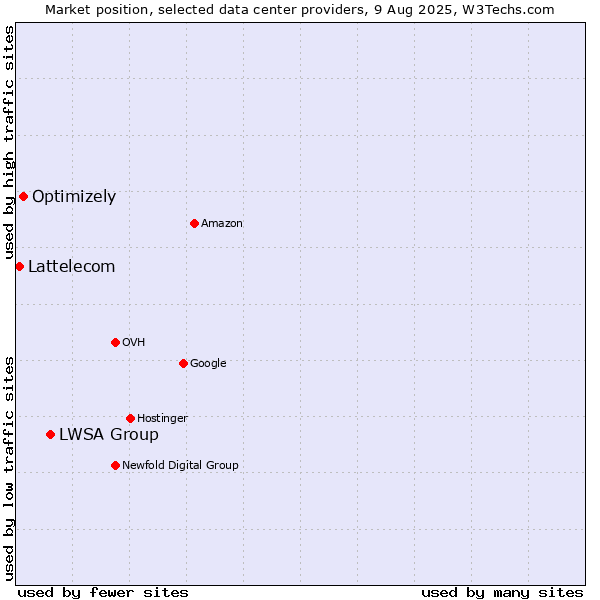 Market position of LWSA Group vs. Optimizely vs. Lattelecom