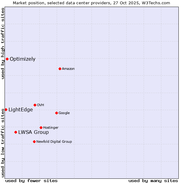 Market position of LWSA Group vs. Optimizely vs. LightEdge