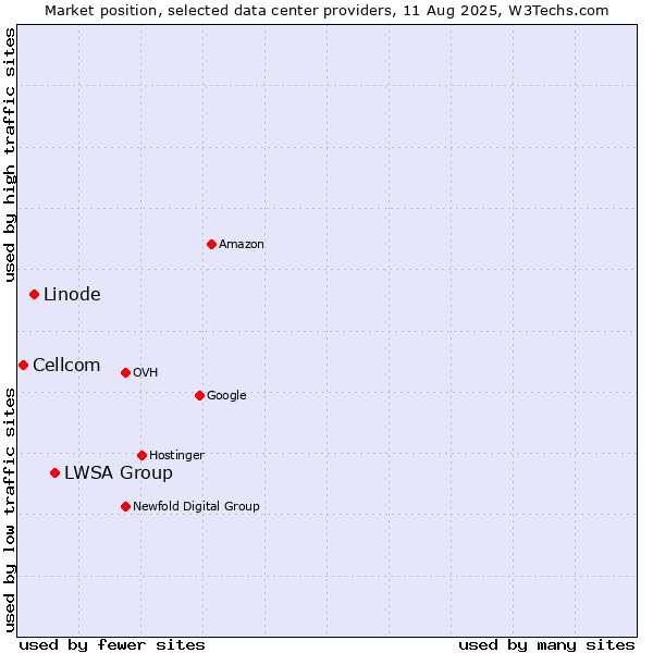 Market position of LWSA Group vs. Linode vs. Cellcom