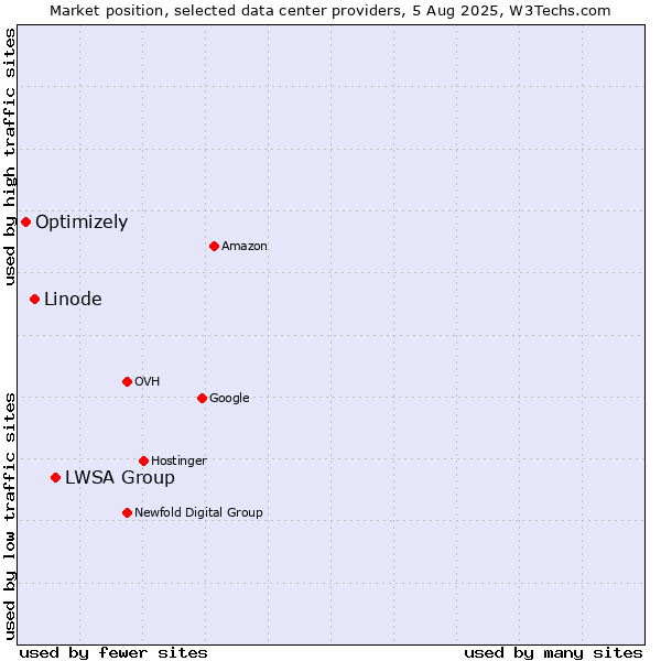 Market position of LWSA Group vs. Linode vs. Optimizely
