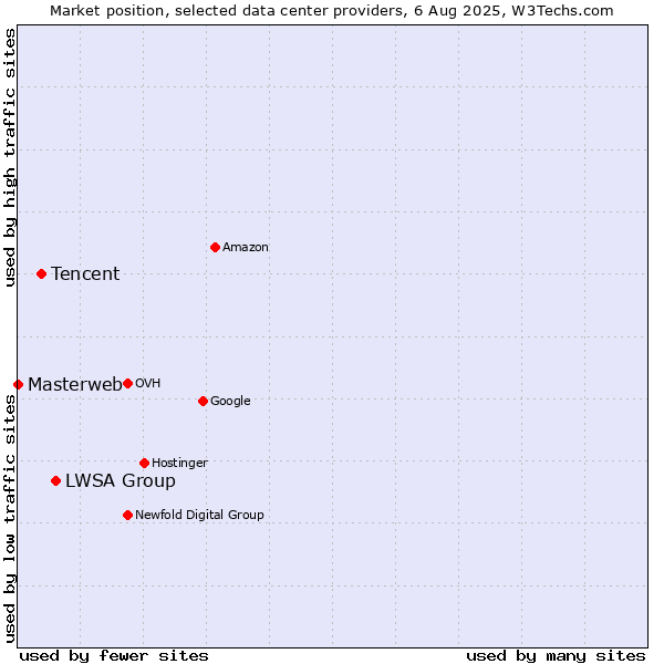 Market position of LWSA Group vs. Tencent vs. Masterweb