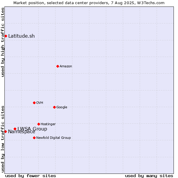 Market position of LWSA Group vs. Latitude.sh vs. Namespace