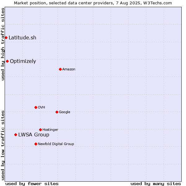 Market position of LWSA Group vs. Optimizely vs. Latitude.sh
