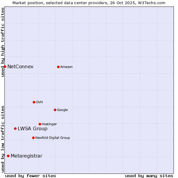 Market position of LWSA Group vs. Metaregistrar vs. NetConnex