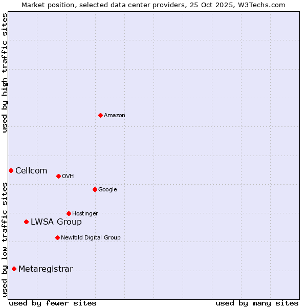 Market position of LWSA Group vs. Metaregistrar vs. Cellcom