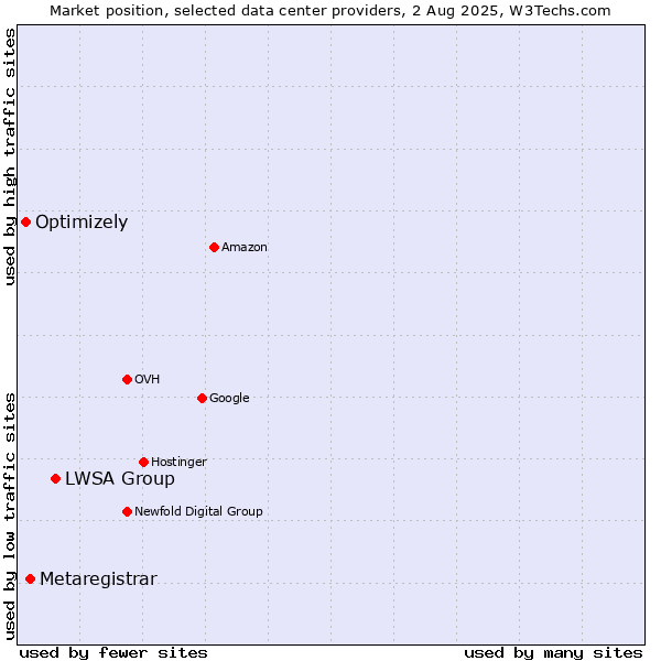 Market position of LWSA Group vs. Metaregistrar vs. Optimizely