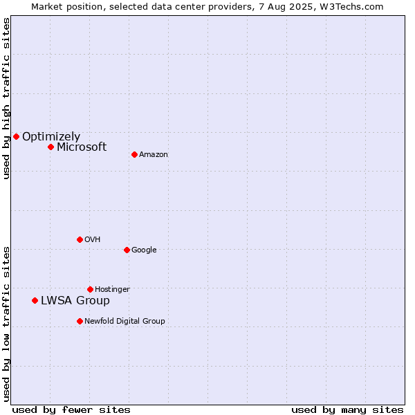 Market position of Microsoft vs. LWSA Group vs. Optimizely