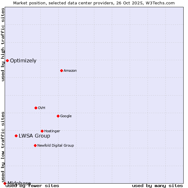 Market position of LWSA Group vs. Optimizely vs. Midphase