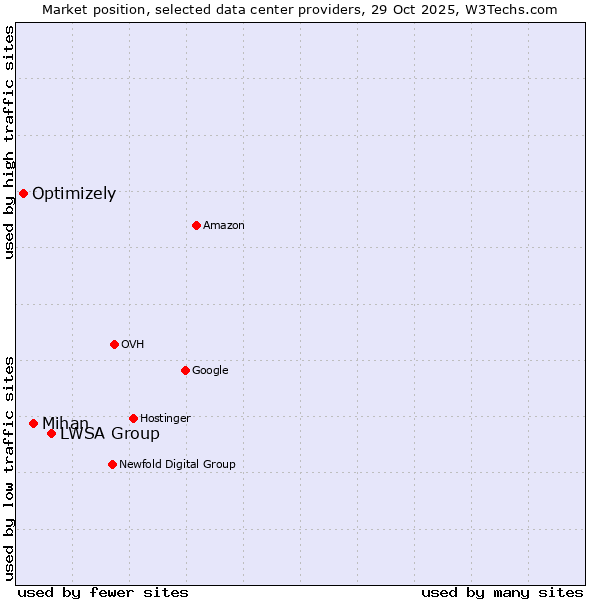 Market position of LWSA Group vs. Mihan vs. Optimizely