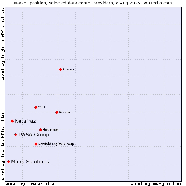Market position of LWSA Group vs. Netafraz vs. Mono Solutions