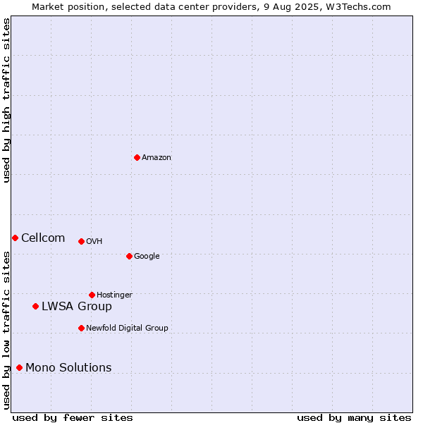 Market position of LWSA Group vs. Mono Solutions vs. Cellcom